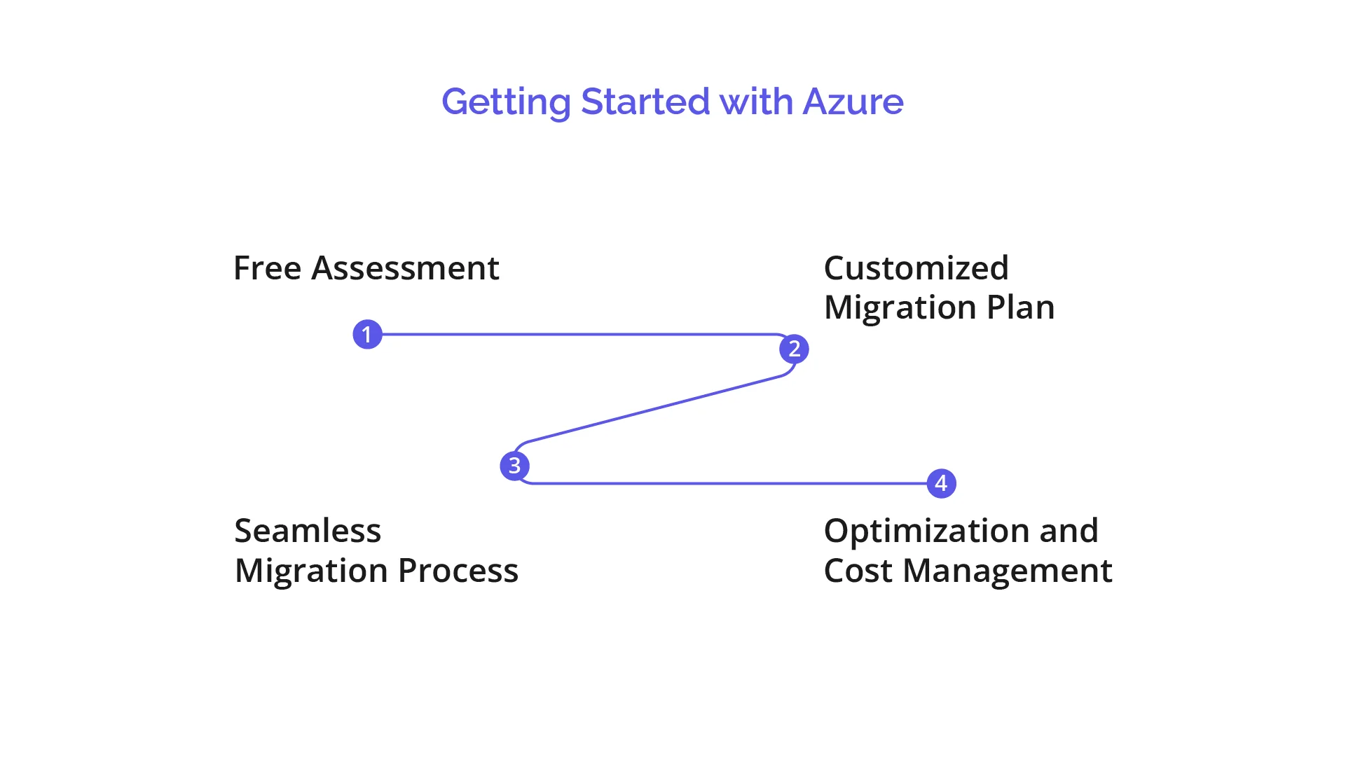 getting started with azure.webp